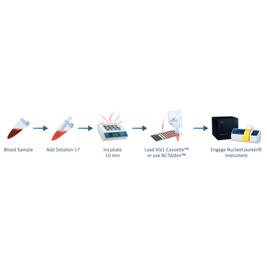 Fast and convenient determination of cell count and viability